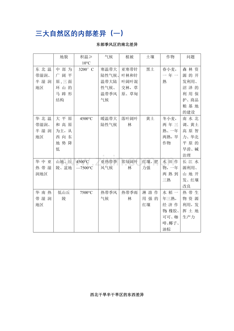 第一单元 我国三大自然区的特征表格总结.doc_第2页