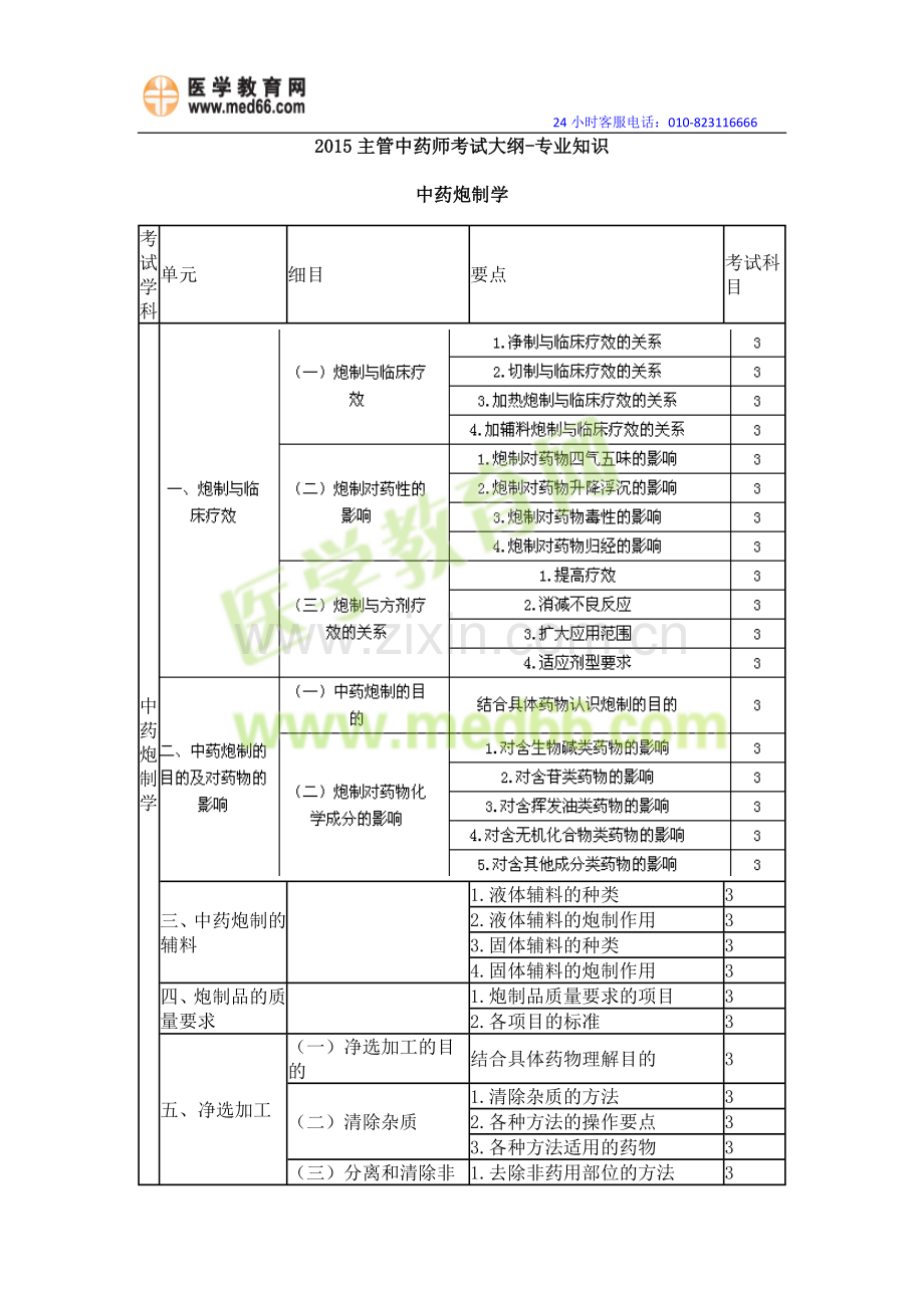 2015主管中药师考试大纲-专业知识.doc_第1页