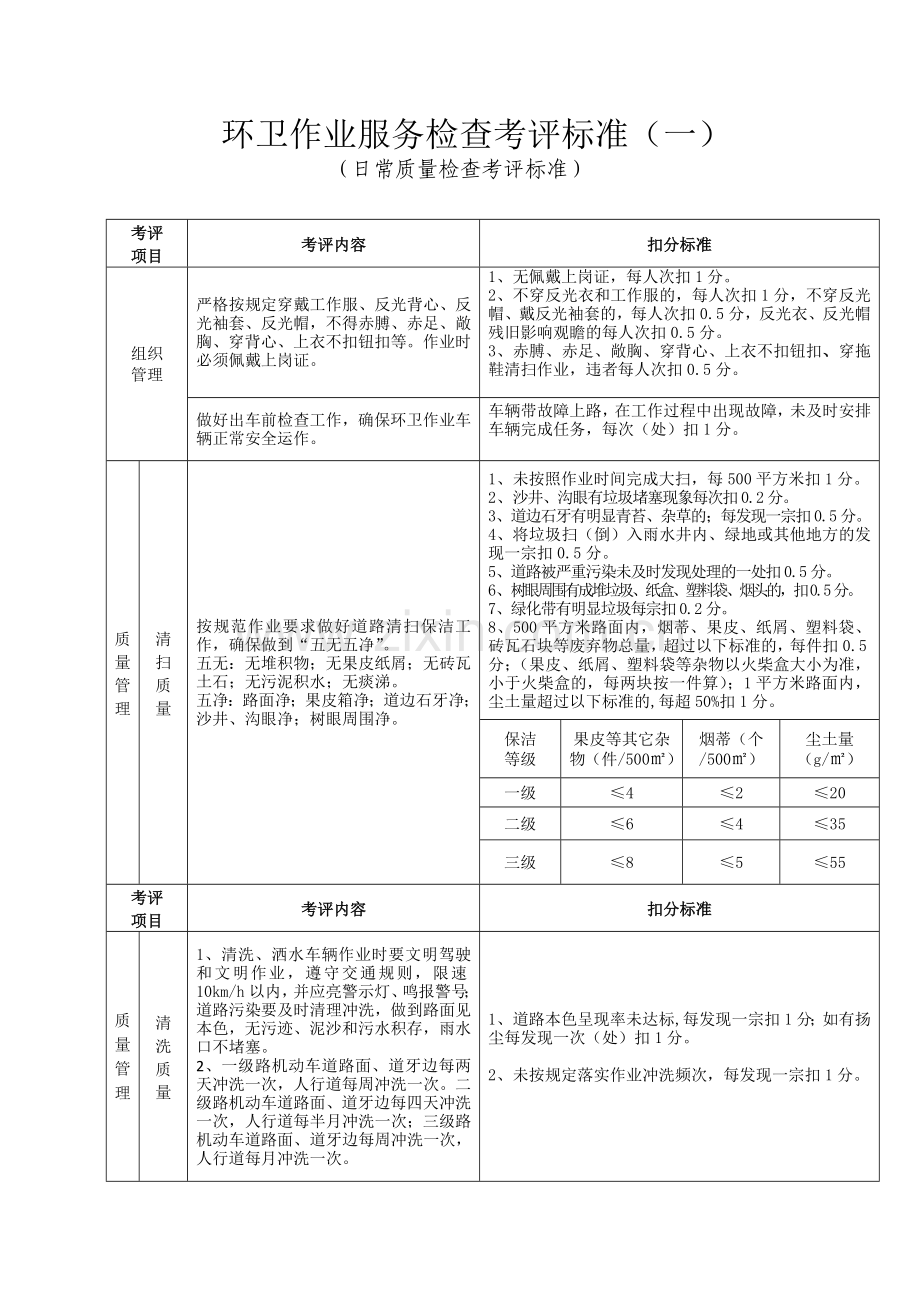 环卫作业服务检查考评标准.doc_第1页