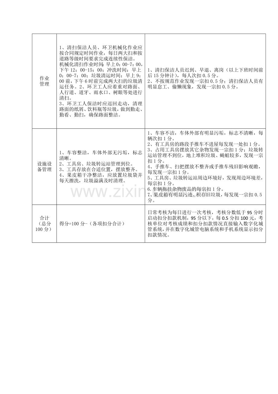 环卫作业服务检查考评标准.doc_第2页