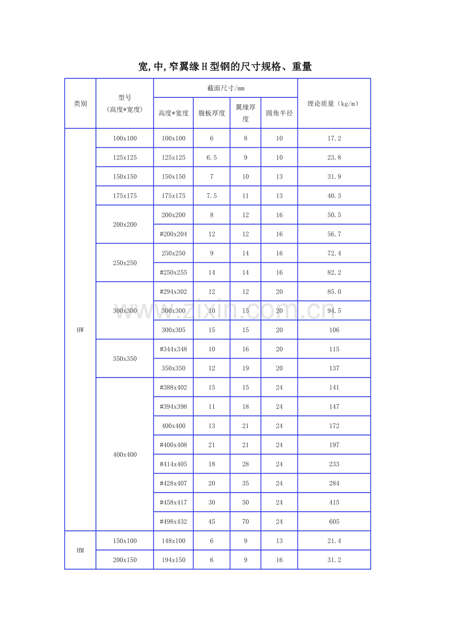 H型钢与T型钢规格理论重量表.doc_第1页