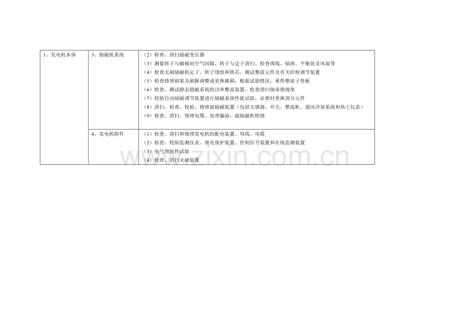 发电机检修项目.doc_第2页