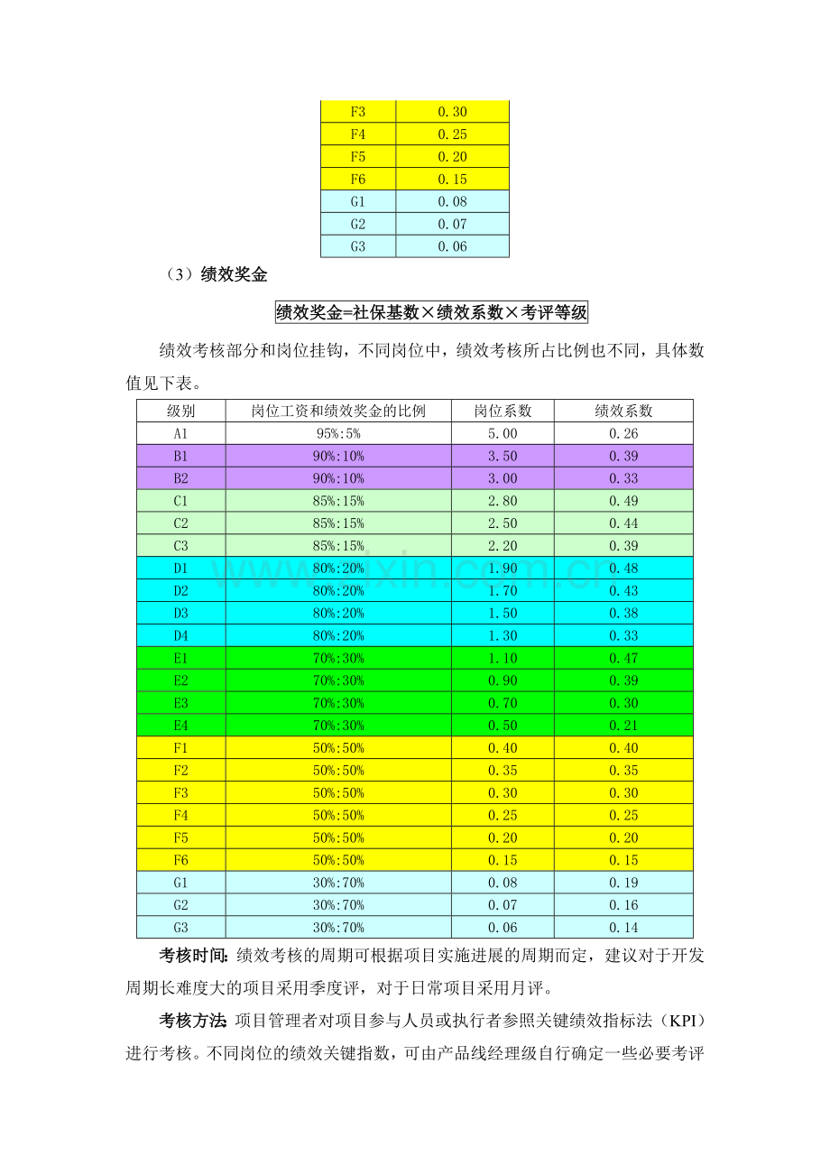 研发部员工日常薪金考核及职位晋升制度.doc_第3页