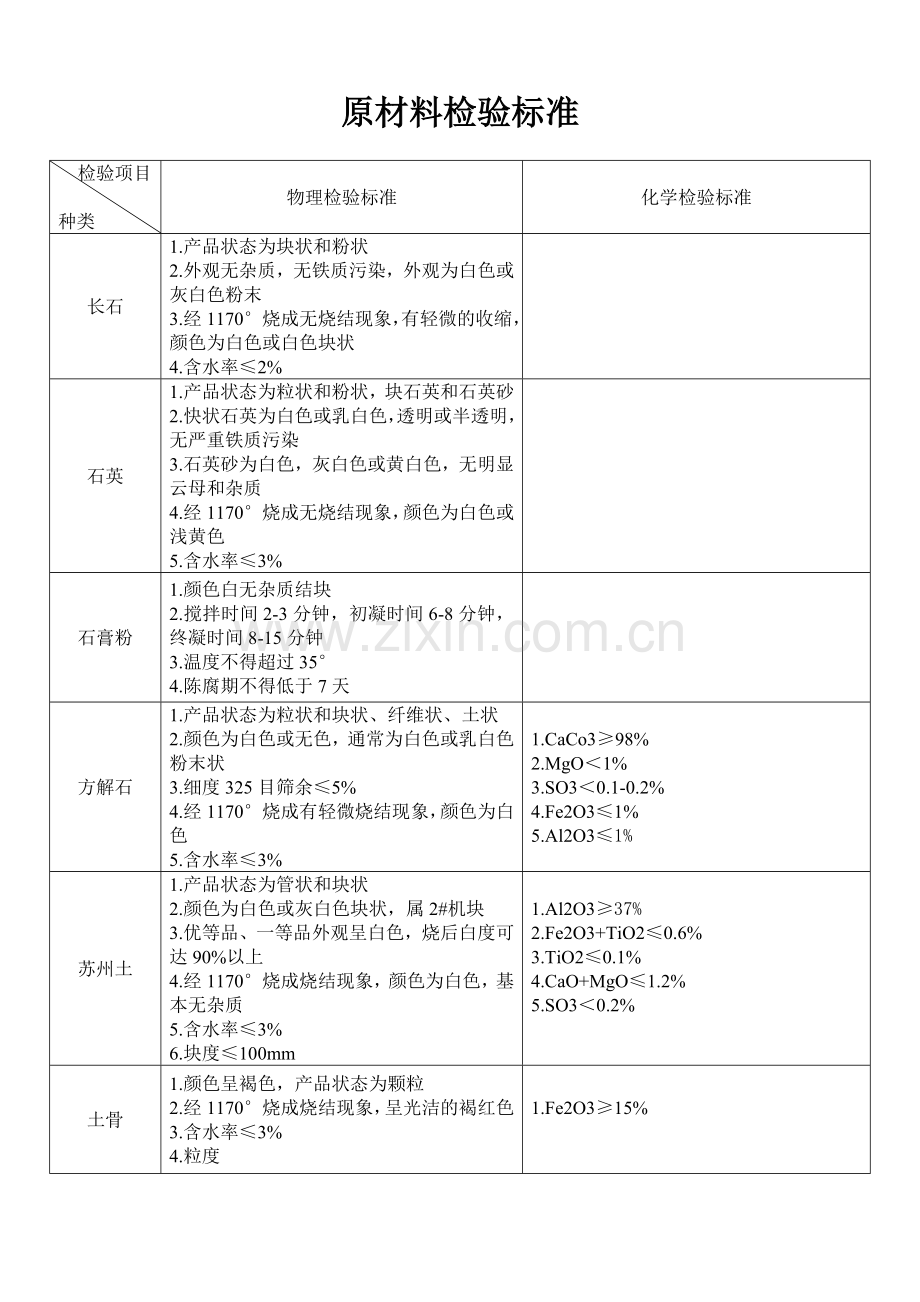 陶瓷原材料检验标准.doc_第1页