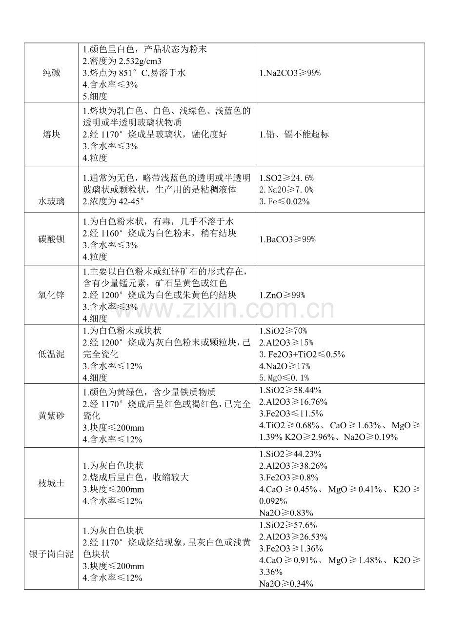 陶瓷原材料检验标准.doc_第2页