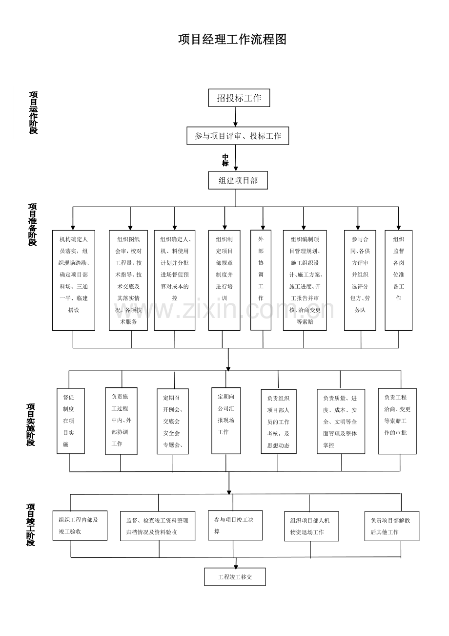 项目工作流程图.doc_第1页