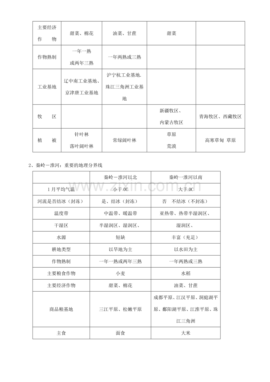 八年级地理下册 复习提纲教案 粤教版本.doc_第2页