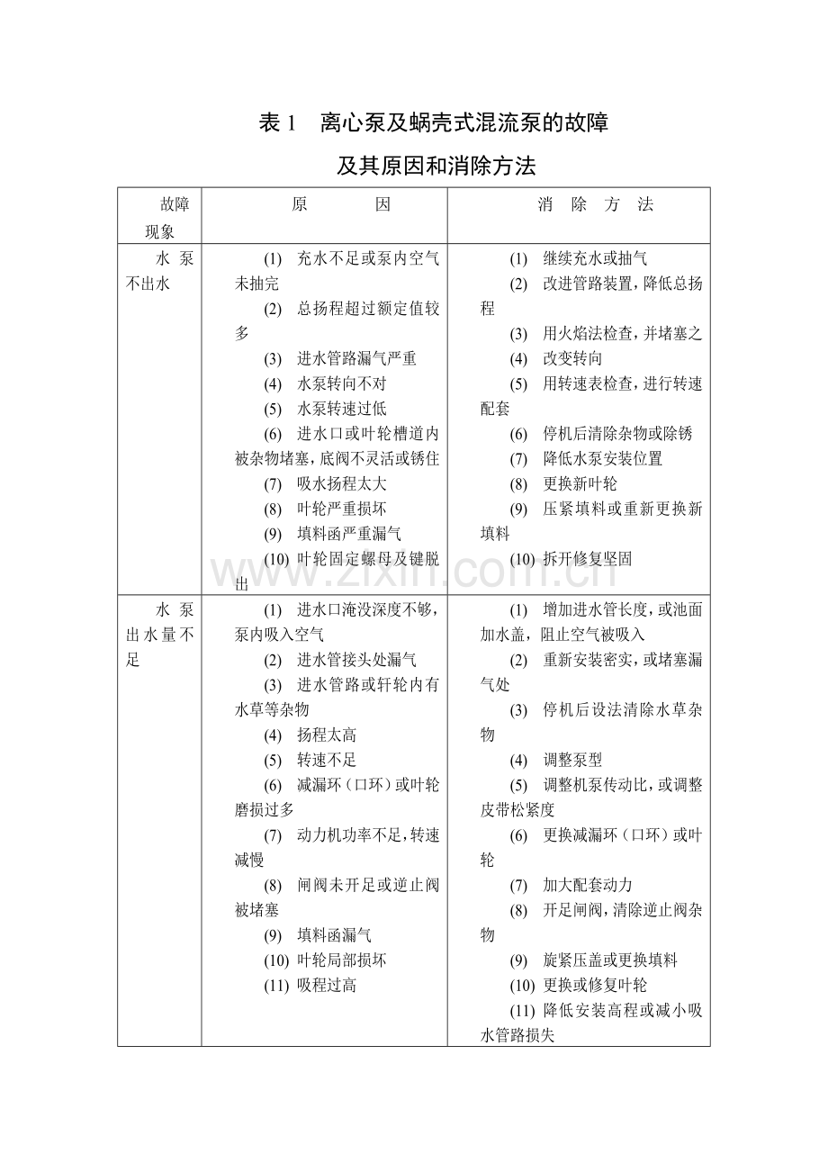 水泵操作运行及常见故障排除.docx_第3页