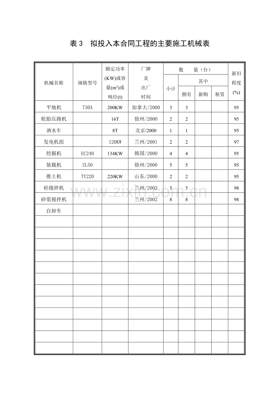 表3拟投入本合同工程的主要施工机械表.doc_第1页