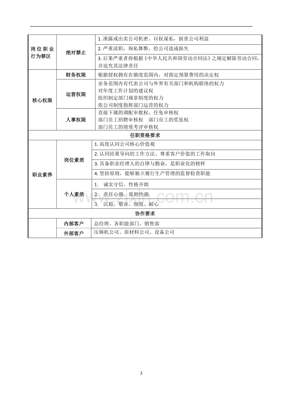 某公司生产岗位职责说明书(12个岗位).doc_第2页