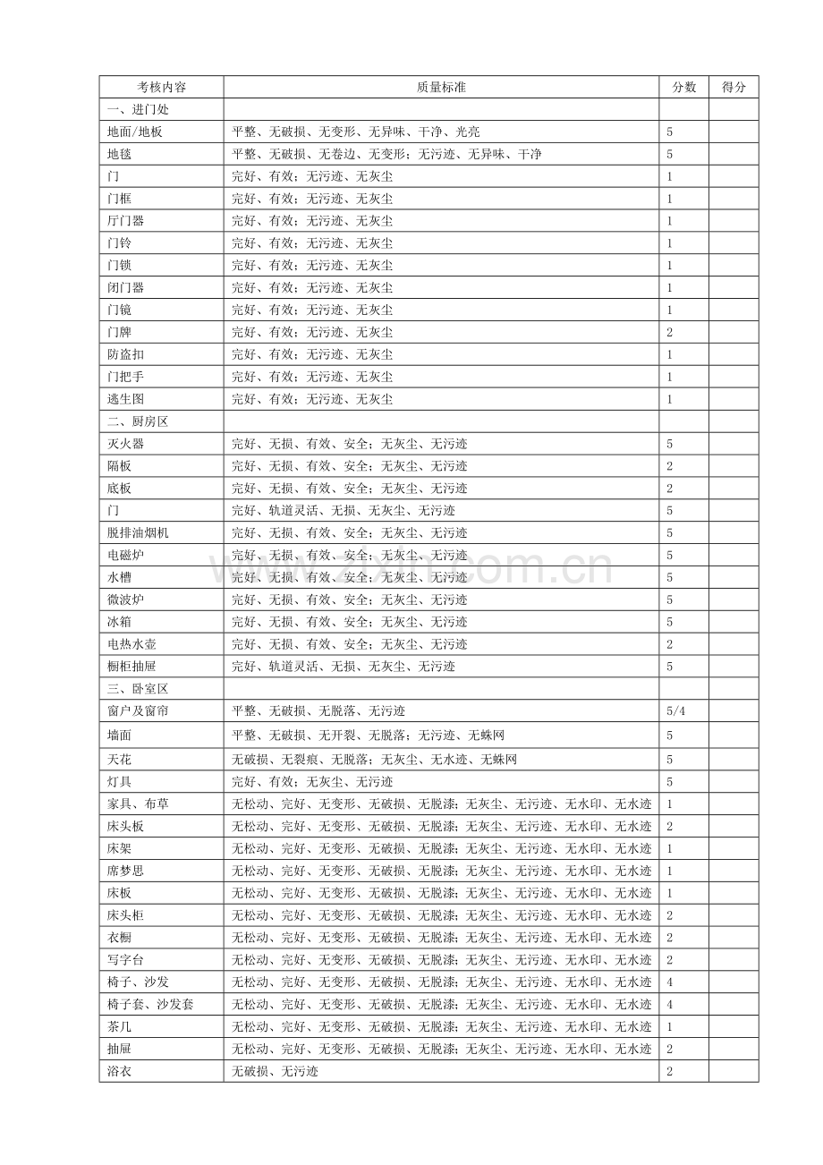 《客房清洁程序和质量标准》评分表.doc_第1页