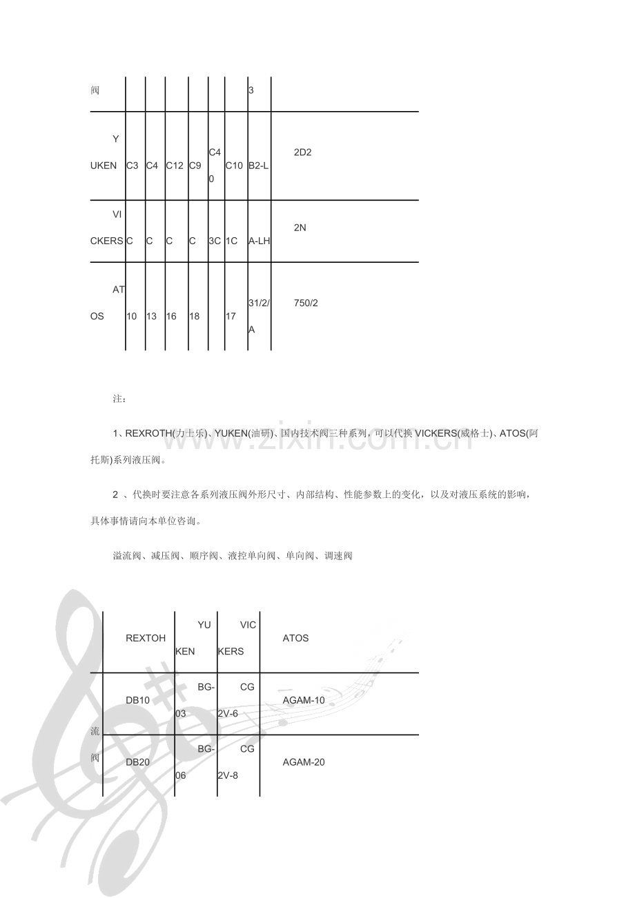 电磁换向阀及电液换向阀滑阀机能互换表.doc_第3页