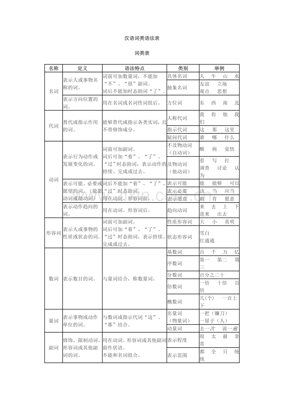 汉语词类语法表.doc_第1页