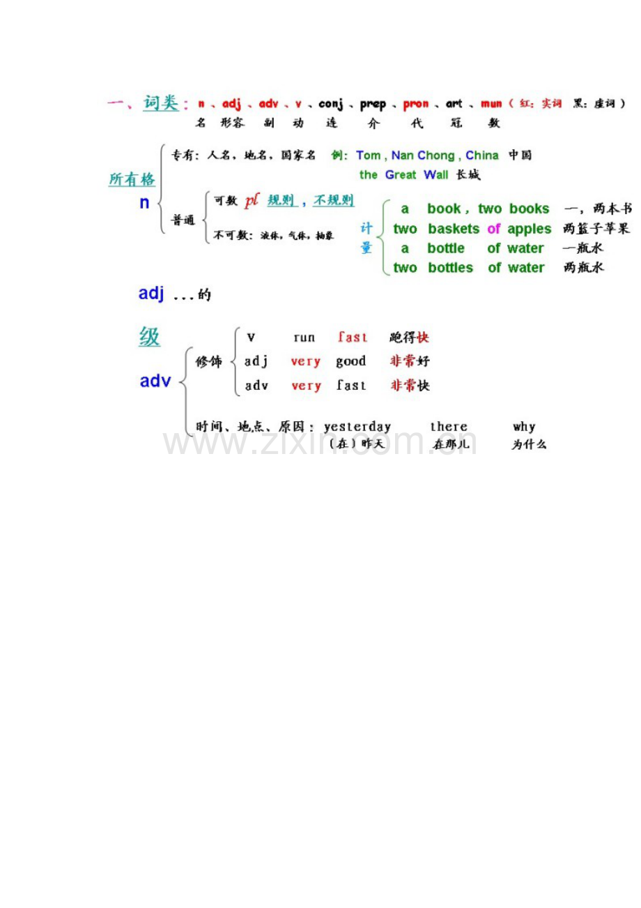 英语语法学习.doc_第3页