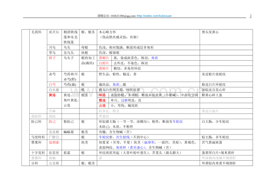 鉴定实验考试无图.doc_第2页