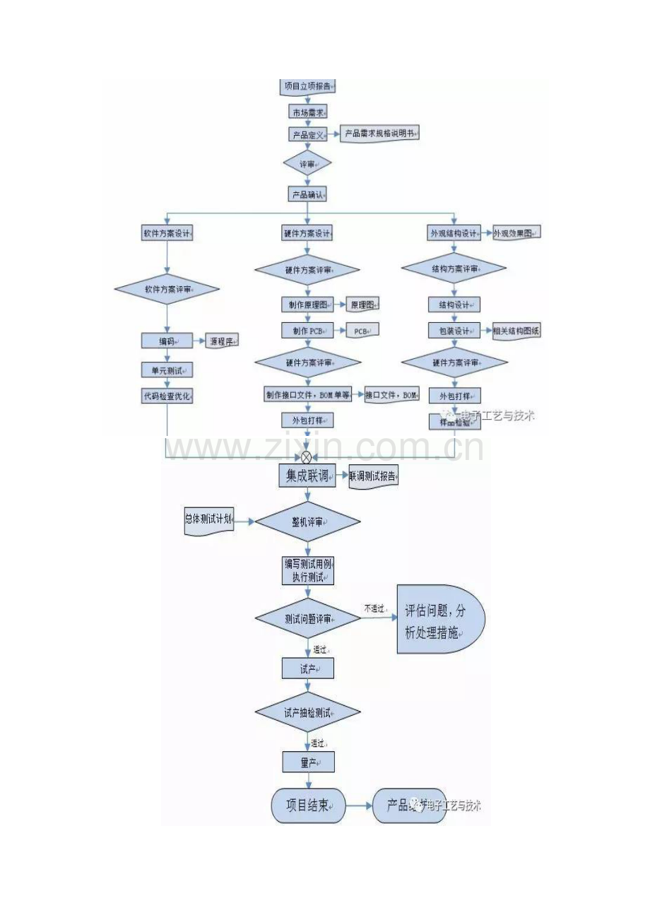 电子产品设计开发管理流程(项目策划书).doc_第2页