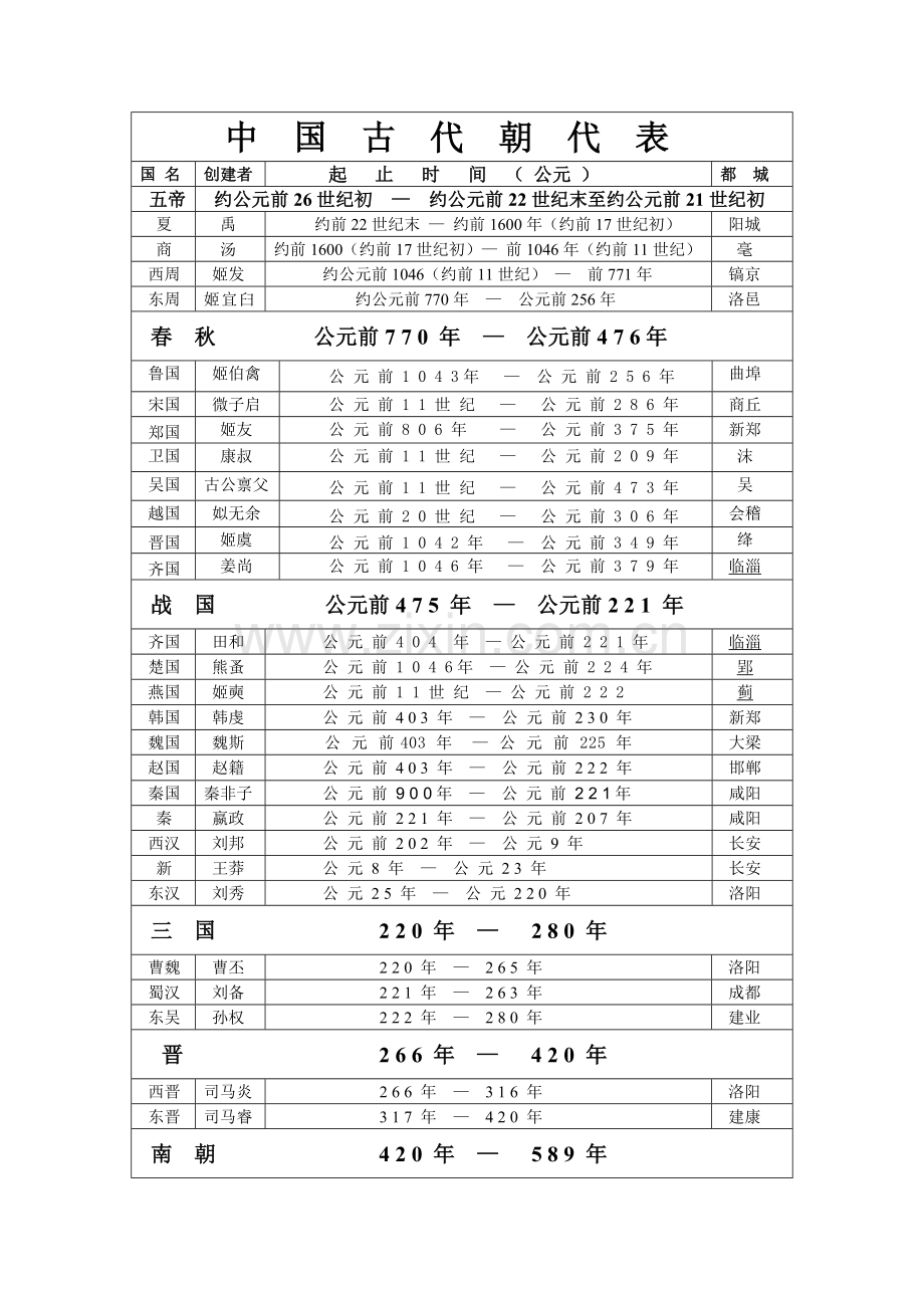 中国古代朝代表.doc_第1页