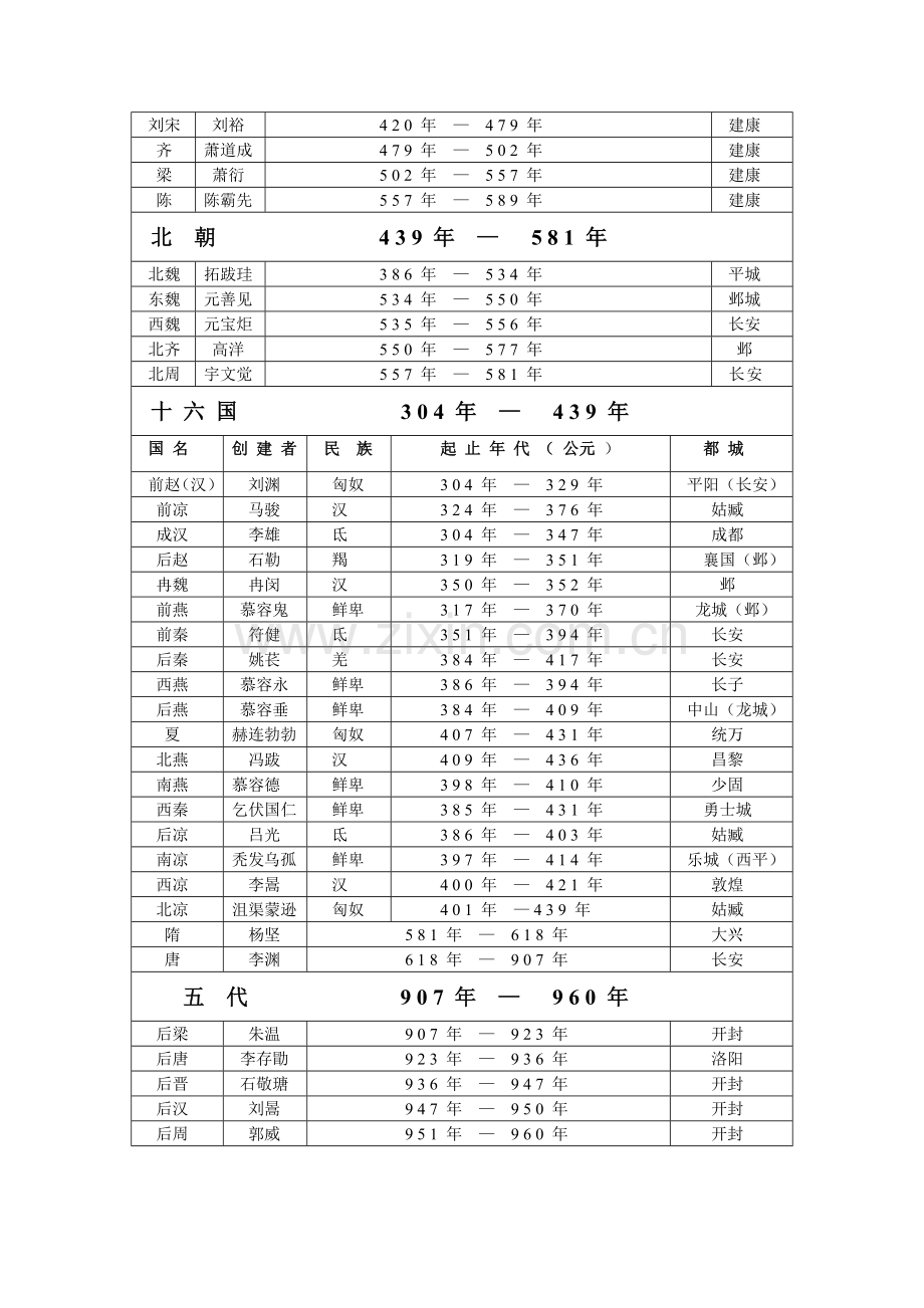 中国古代朝代表.doc_第2页