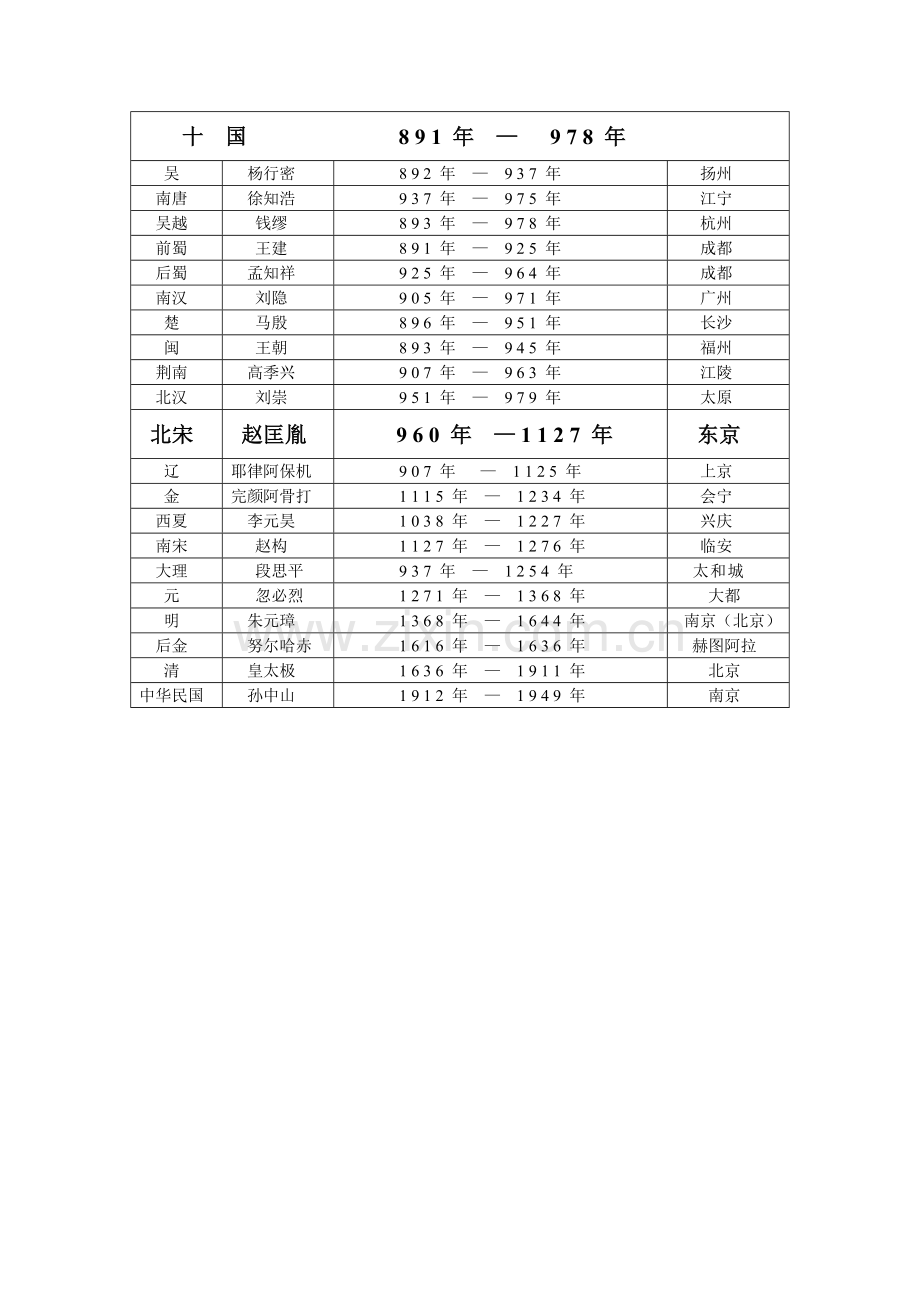 中国古代朝代表.doc_第3页