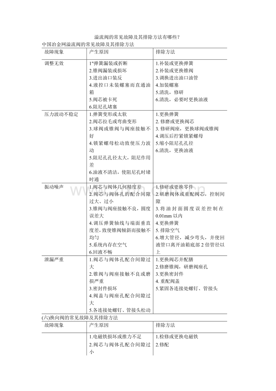 溢流阀的常见故障及其排除方法有哪些.doc_第1页