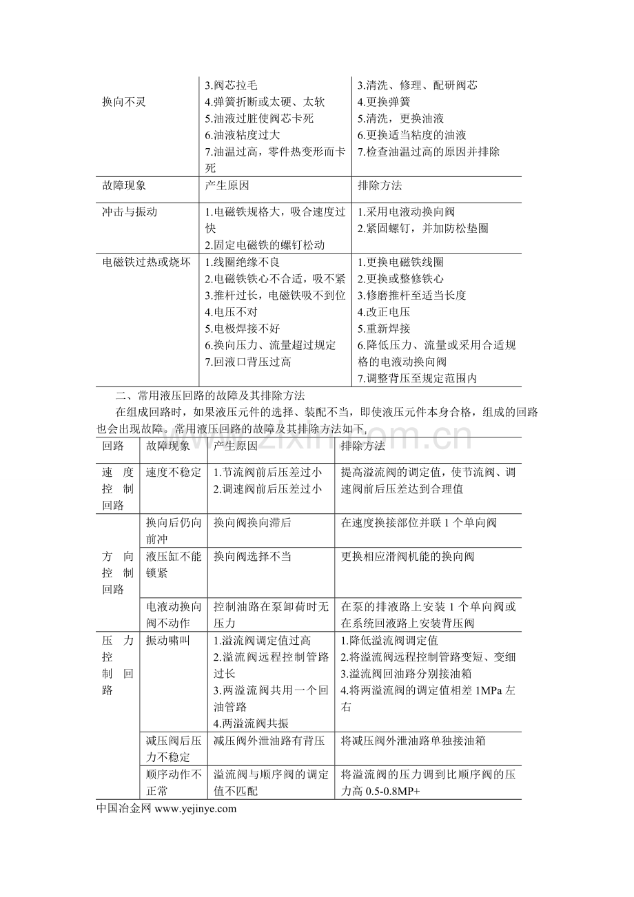 溢流阀的常见故障及其排除方法有哪些.doc_第2页