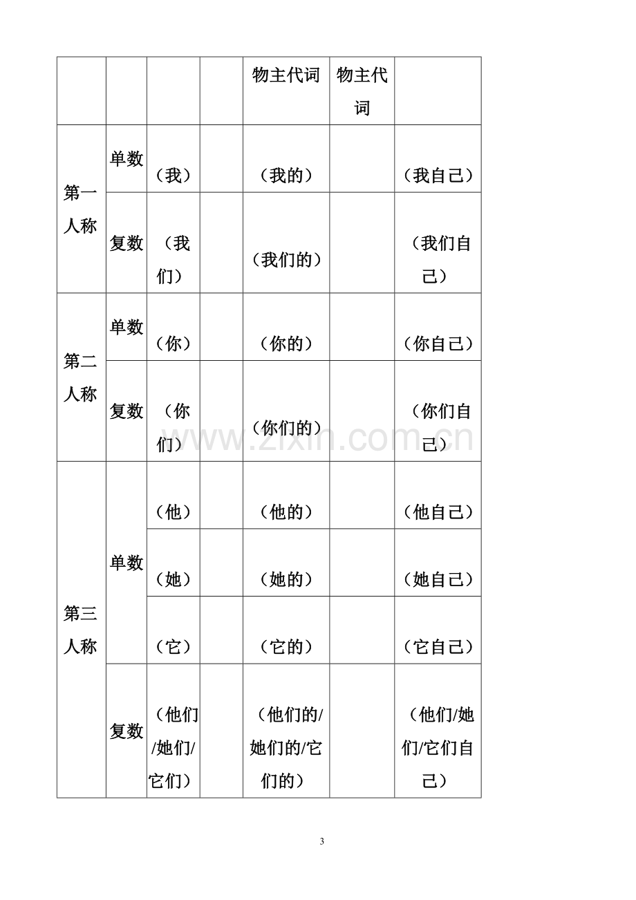 (用有空表格)人称代词与物主代词表格(有中文).doc_第3页