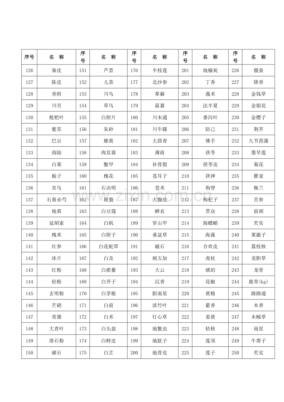 XX卫生院中药饮片目录.doc_第2页