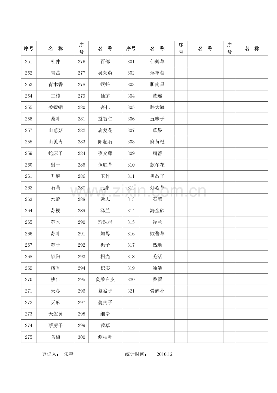 XX卫生院中药饮片目录.doc_第3页