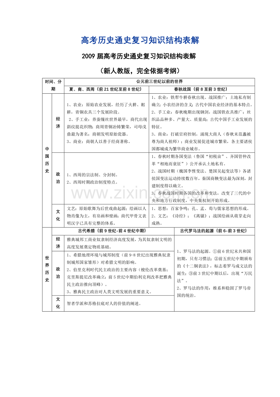 高考历史通史复习知识结构表解.doc_第1页