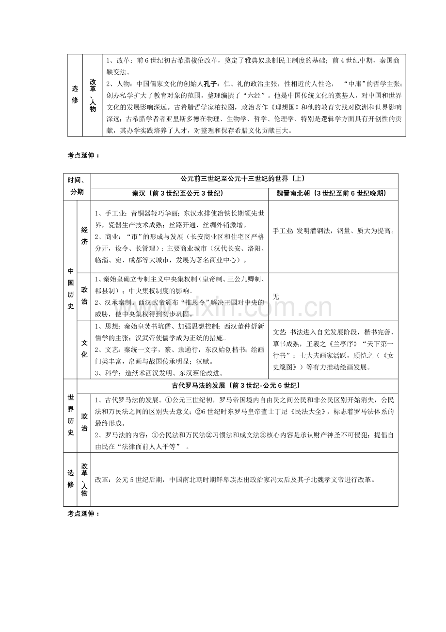 高考历史通史复习知识结构表解.doc_第2页