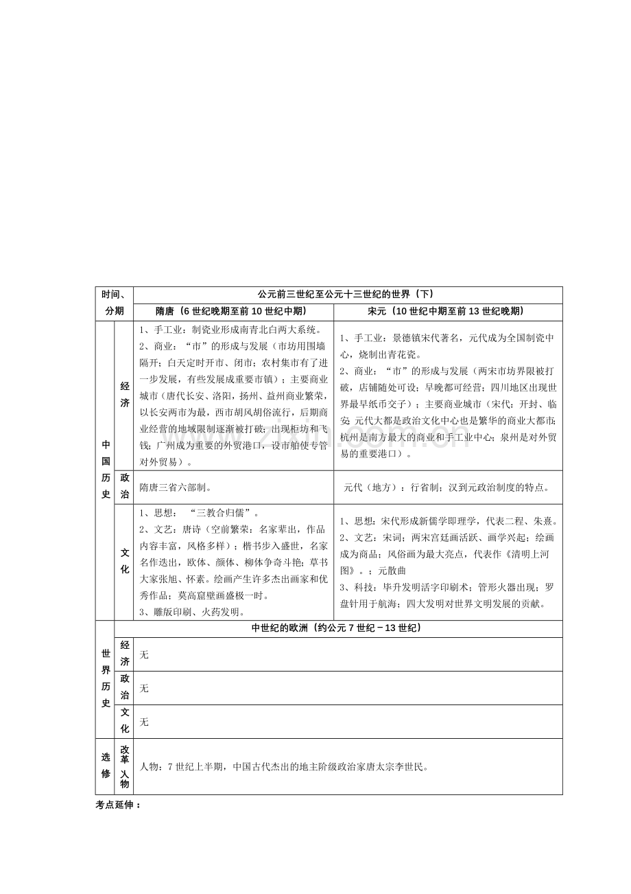 高考历史通史复习知识结构表解.doc_第3页