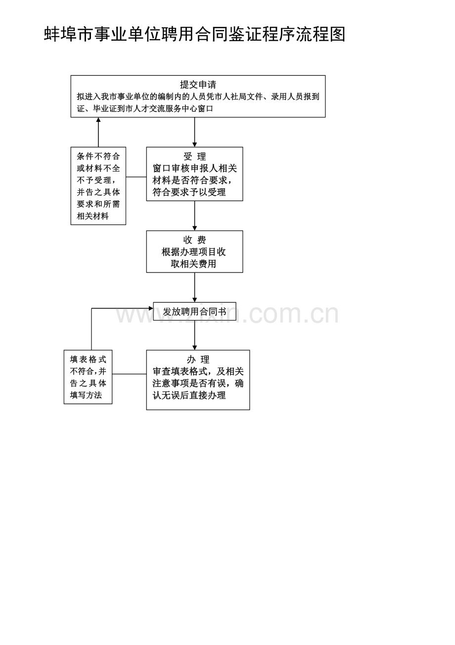 蚌埠市事业单位聘用合同鉴证程序流程图.doc_第1页