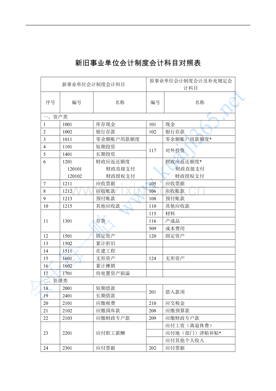 新旧事业单位会计制度会计科目对照表.doc_第1页