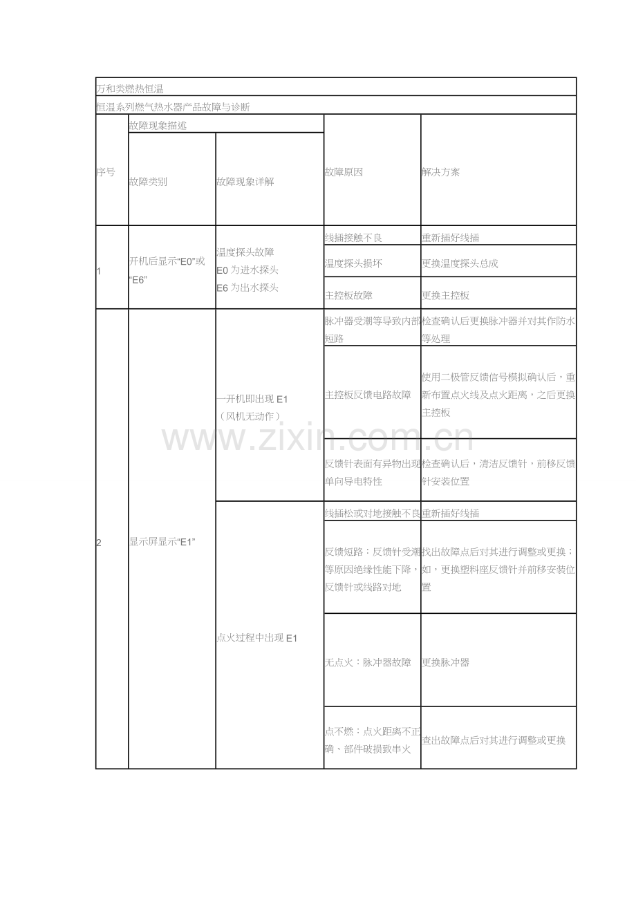 万和燃气热水器故障代码.doc_第1页