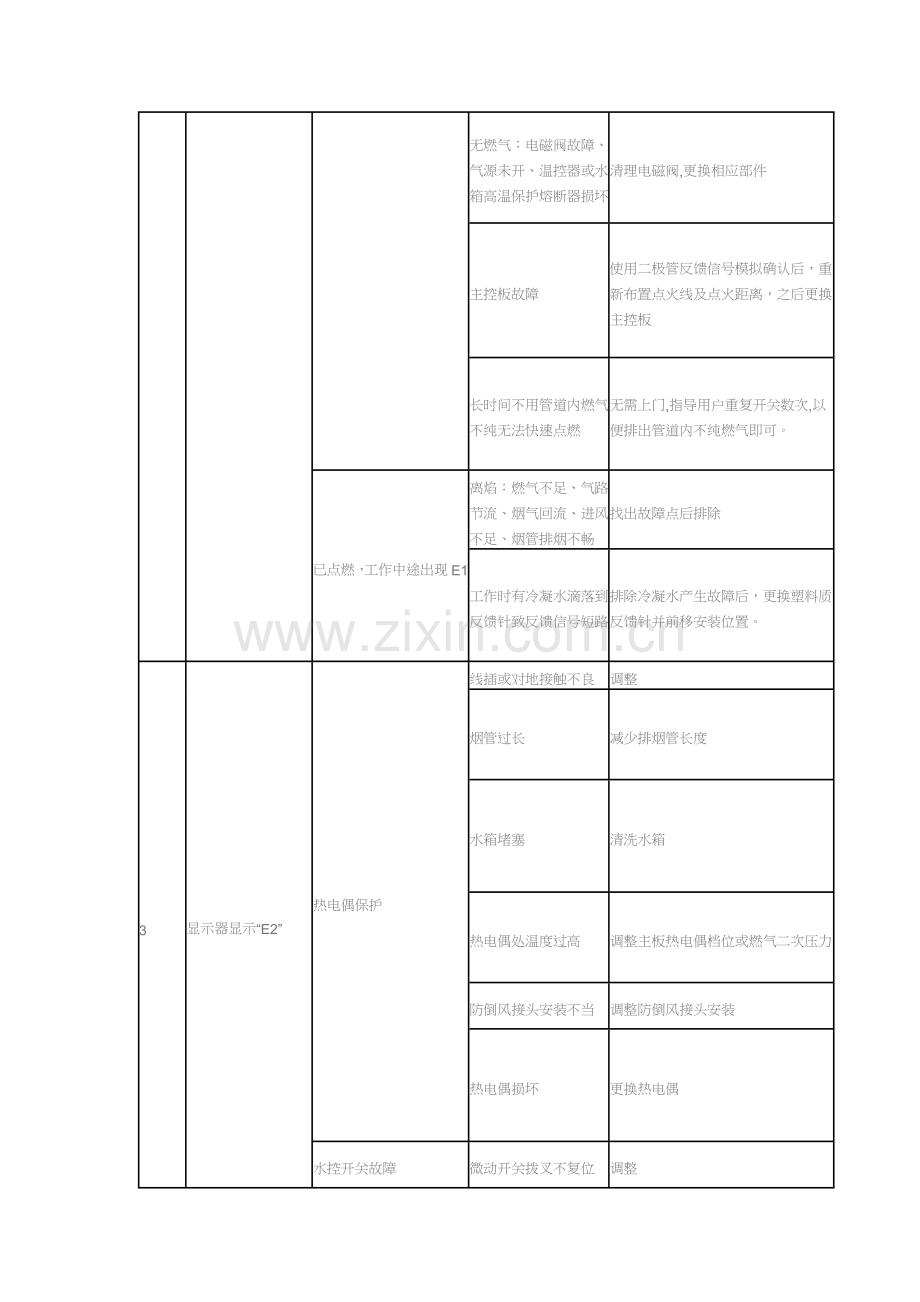 万和燃气热水器故障代码.doc_第2页