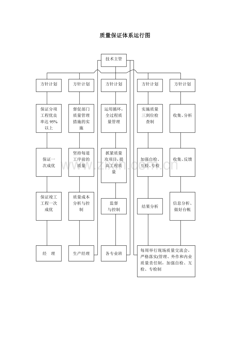 质量保证体系运行图.doc_第1页