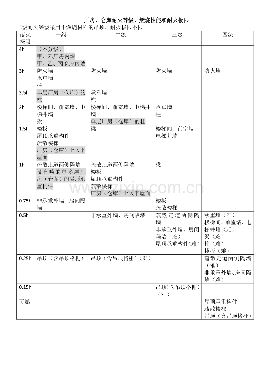 2018一级消防工程师技术实务知识点总结.doc_第1页