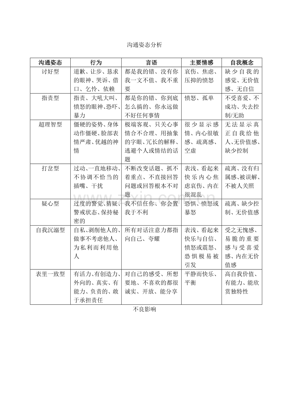 心理学－沟通姿态分析.doc_第1页