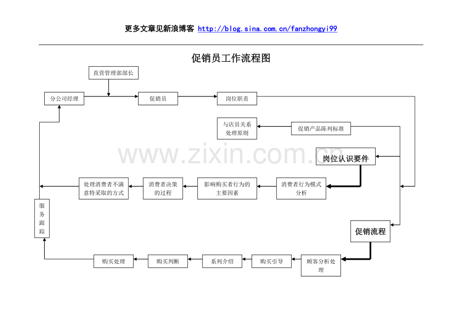 促销员工作流程图.doc_第1页