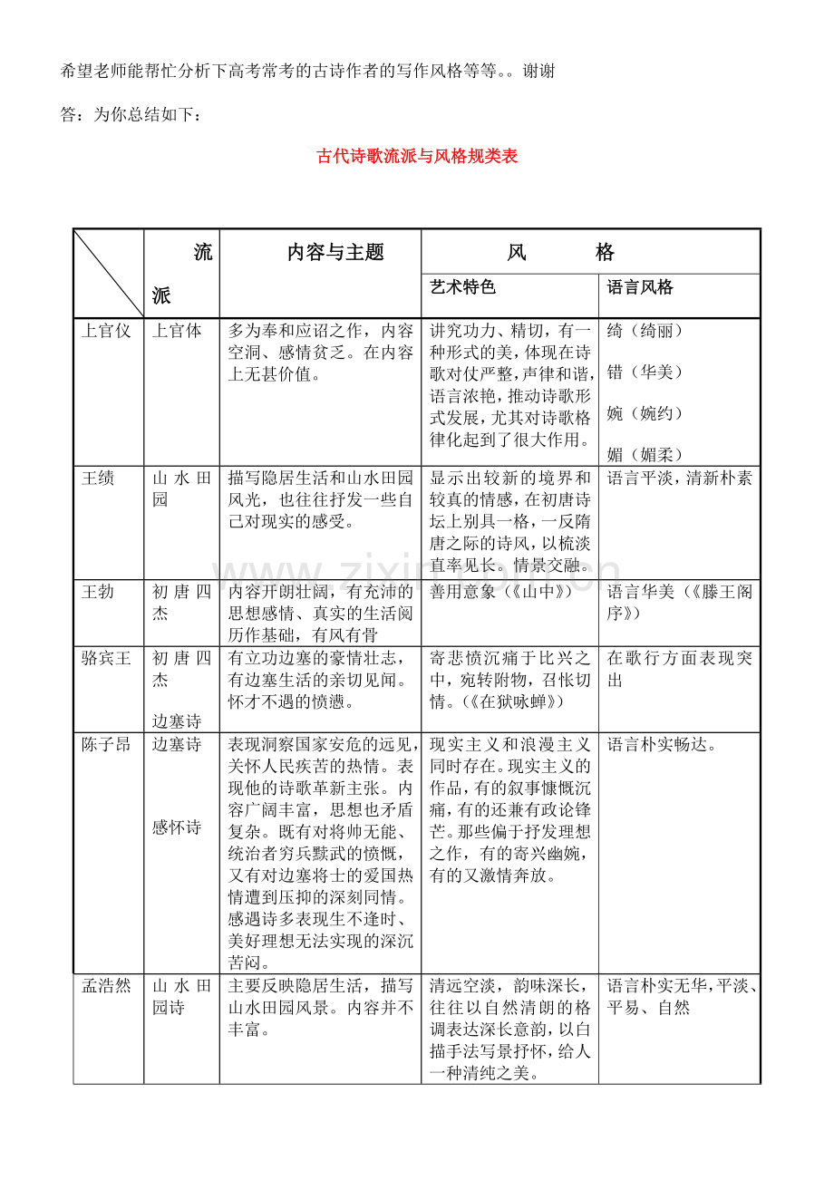 古代诗歌流派与风格规类表.doc_第1页