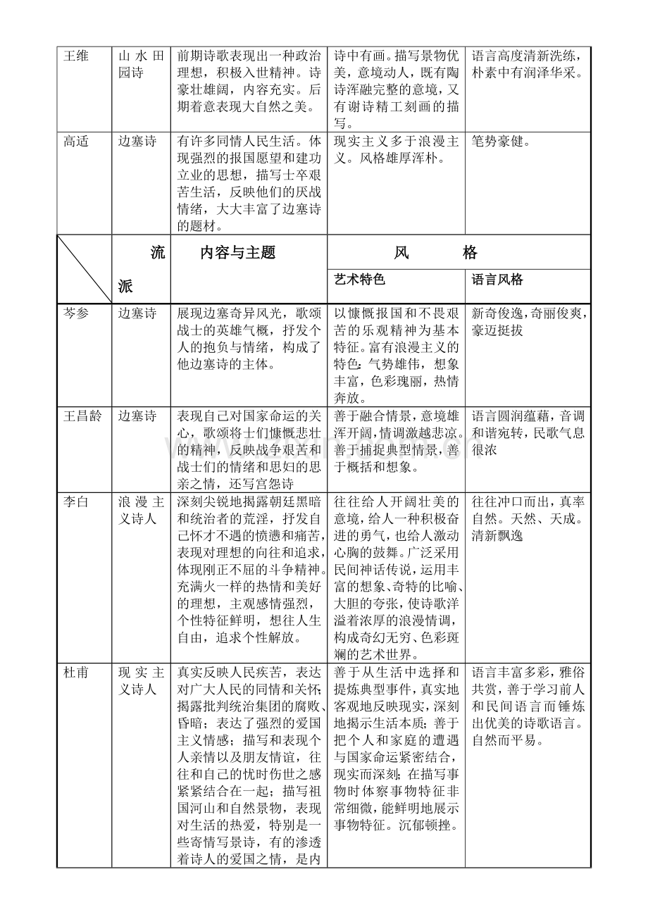 古代诗歌流派与风格规类表.doc_第2页