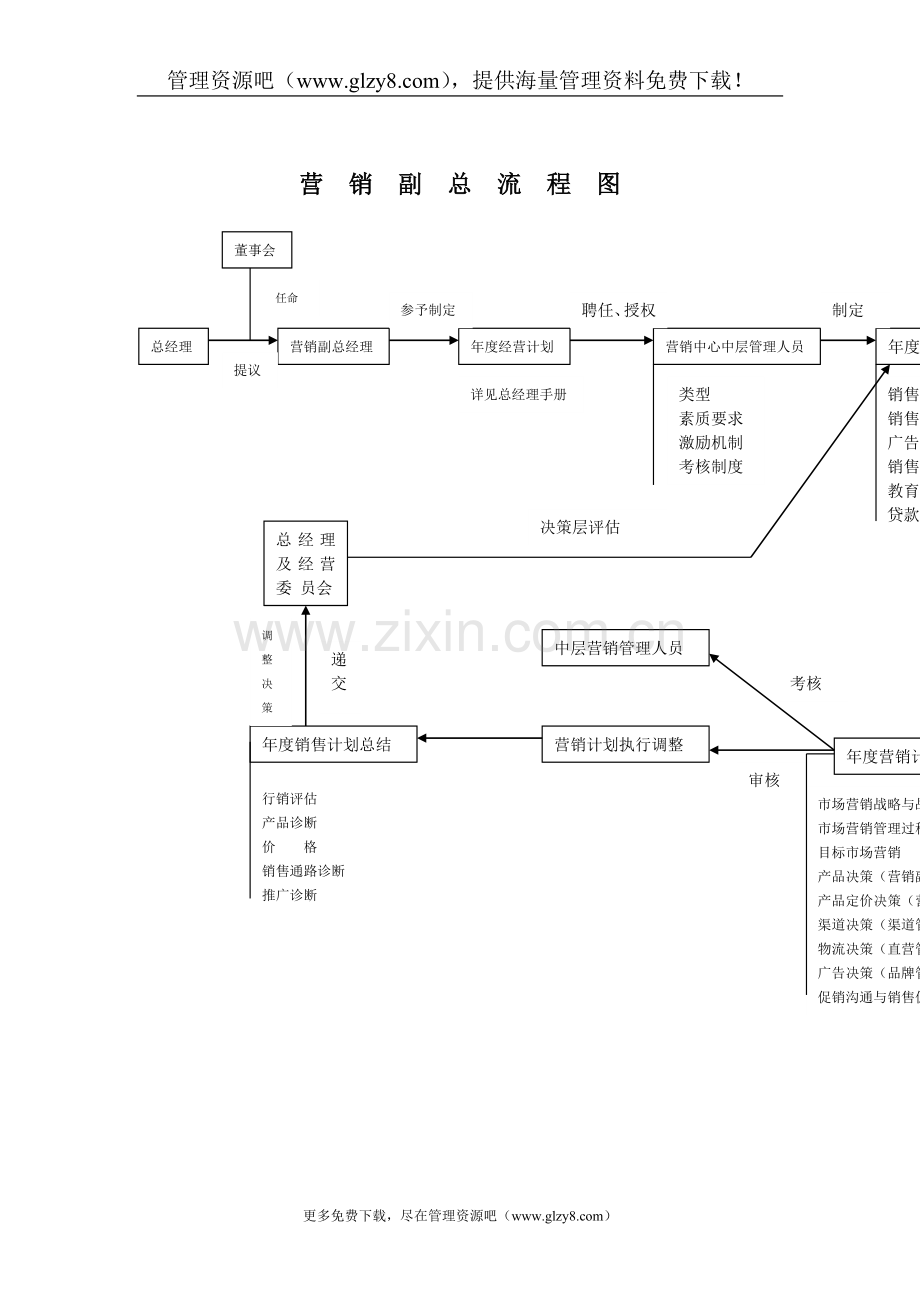 营销副总流程图.doc_第1页