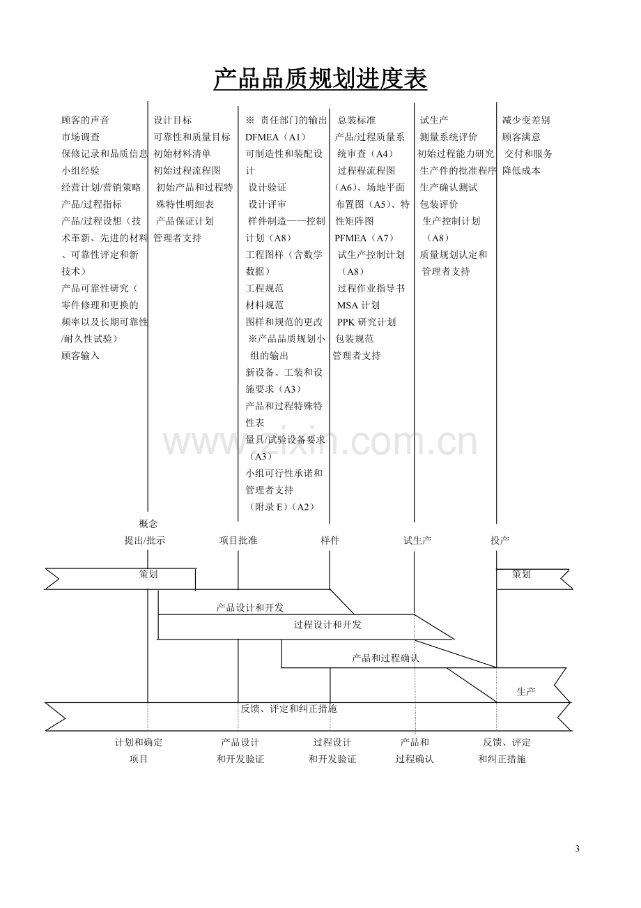 产品质量先期策划及控制计划APQP.doc_第3页