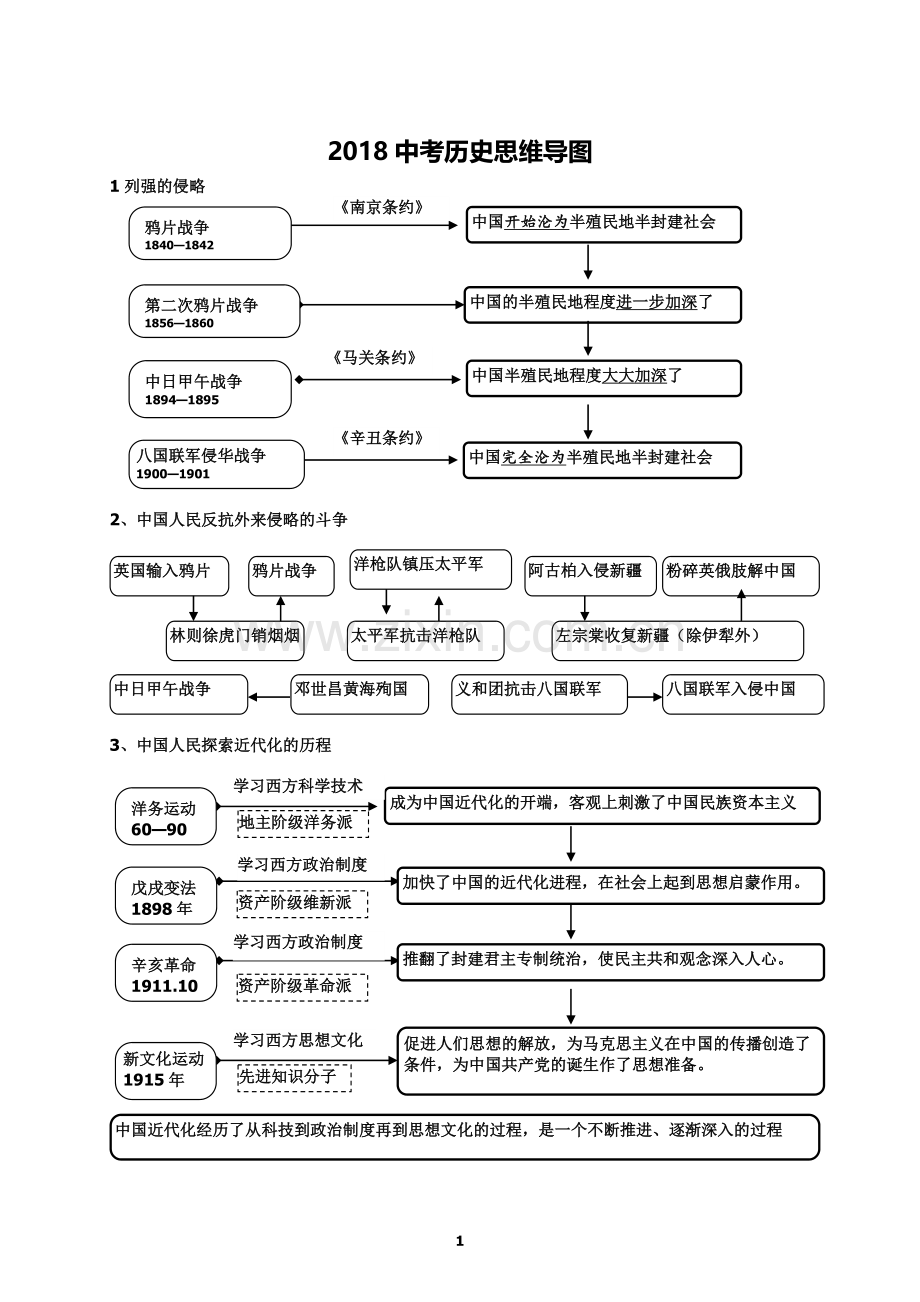 2018中考历史思维导图(通用版).doc_第1页