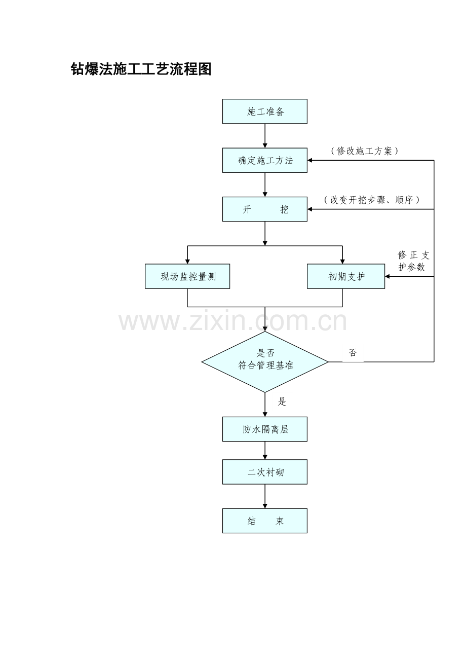 钻爆法施工工艺流程图.doc_第1页