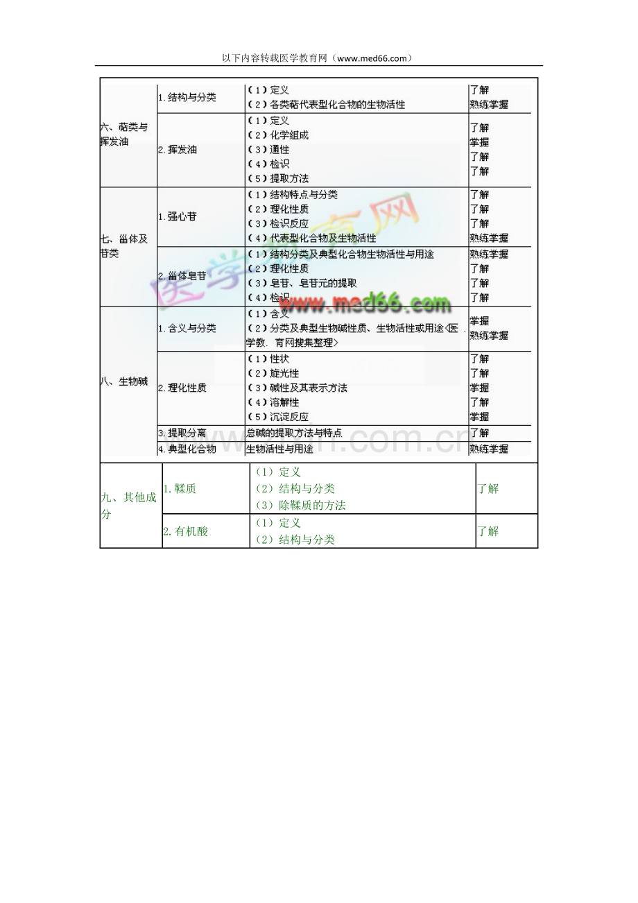 天然药化——2010年卫生资格药学初级士考.doc_第2页