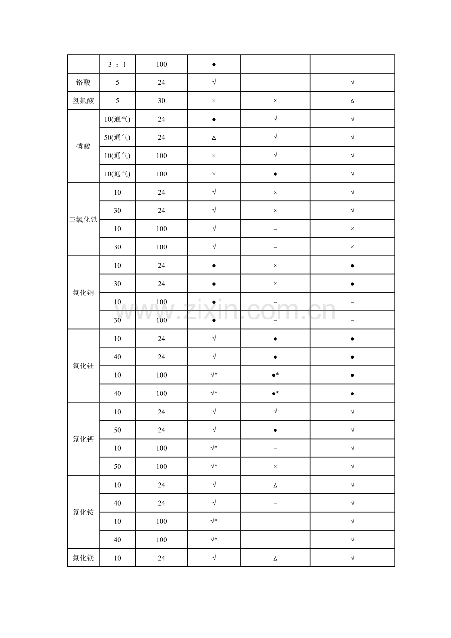 不锈钢、合金材料耐腐蚀性对比表.doc_第3页