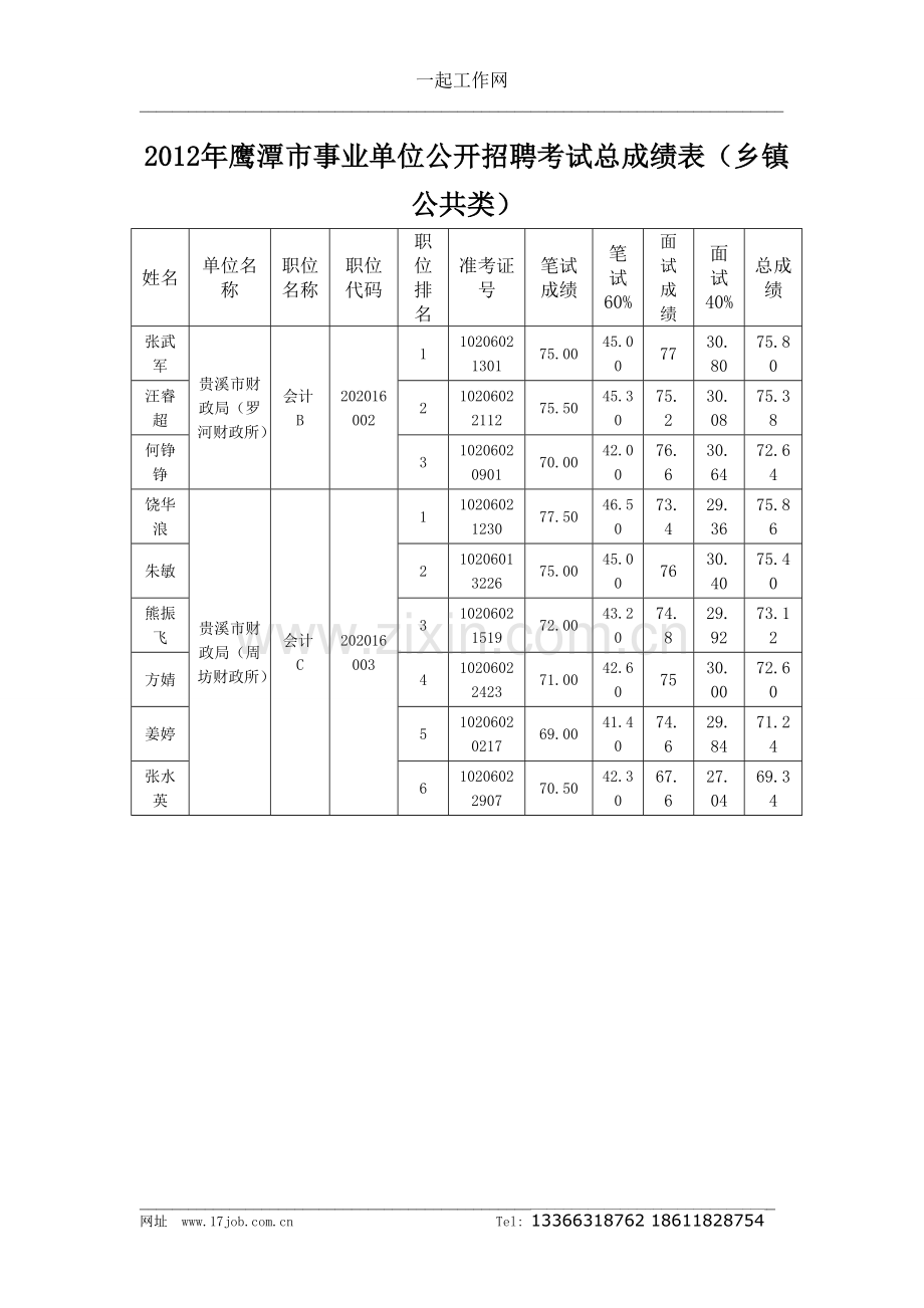 江西省2012年鹰潭市事业单位公开招聘考试总成绩表（乡镇公共类）.doc_第1页