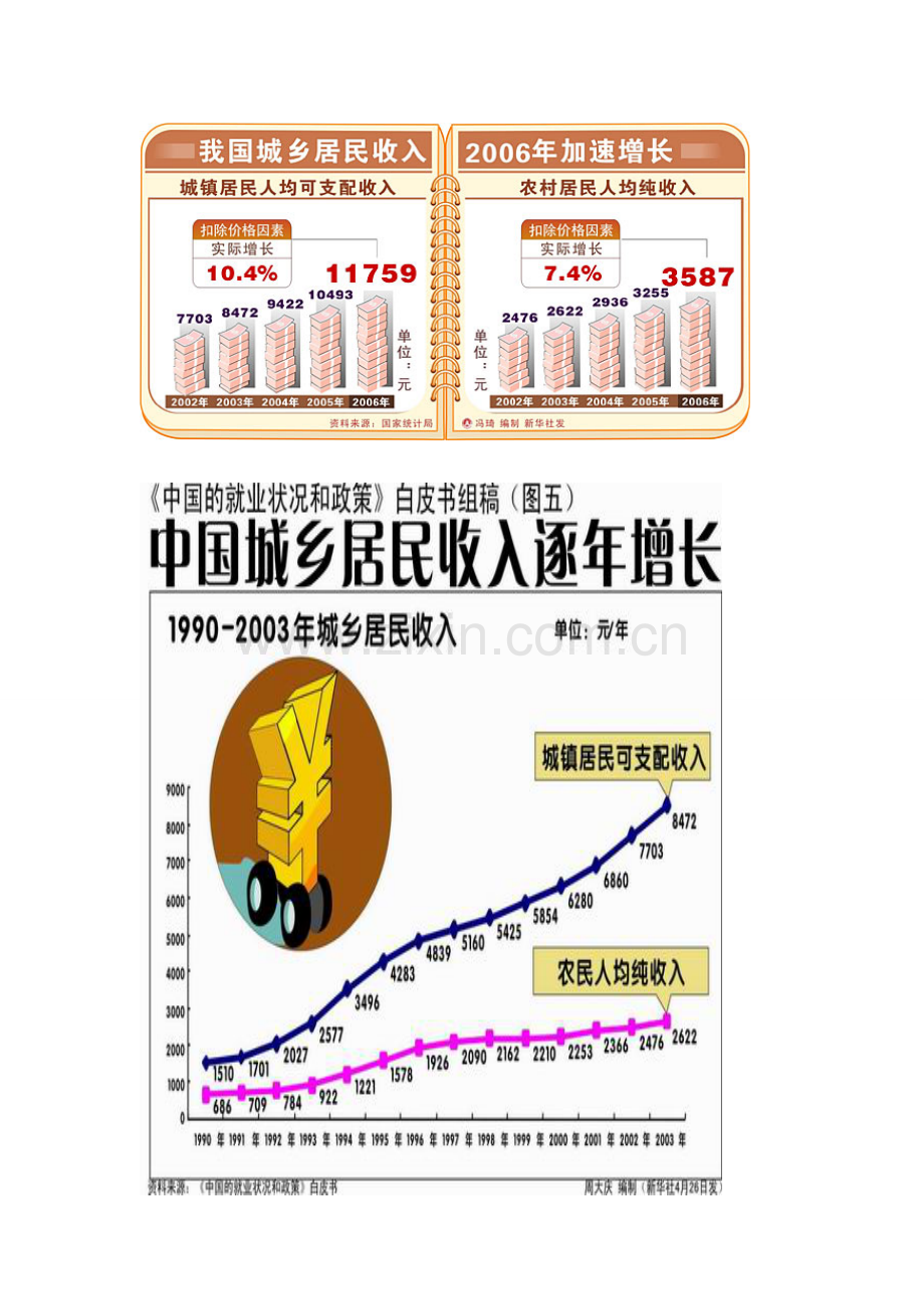 八年级政治下册 第七课《城乡直通车》 第二课时 《城乡差距》教案 人民版.doc_第1页