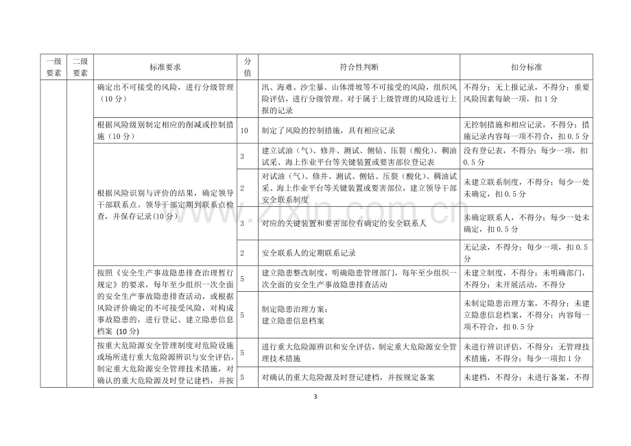 井下作业安全生产标准化评分办法.doc_第3页